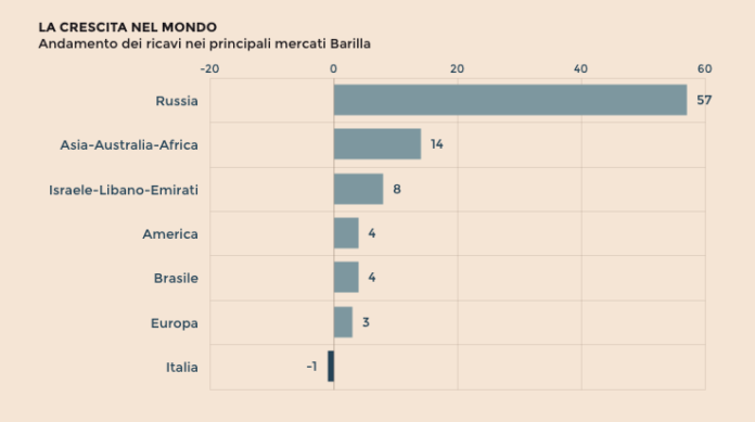 barilla-profitti-tabella-